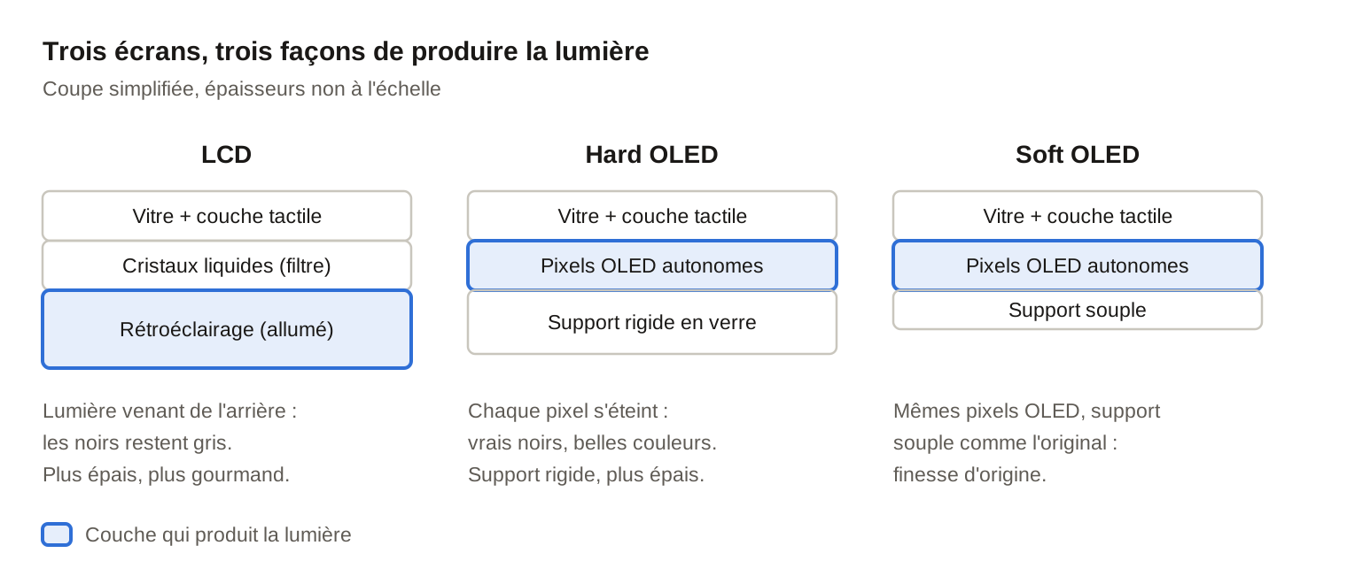 Schéma en coupe des écrans iPhone LCD, Hard OLED et Soft OLED : couche qui produit la lumière et épaisseur